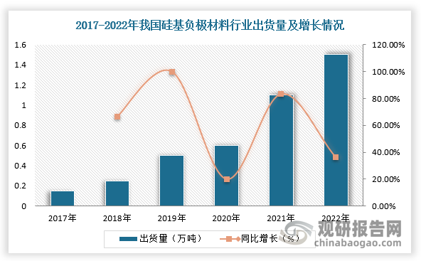 随着新能源汽车行业快速发展，同时基于续航焦虑，硅基负极材料出货量大幅增加。数据显示，2017-2022年我国硅基负极材料出货量由0.15万吨增长至1.5万吨左右。