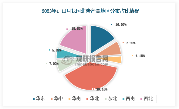 从各大区产量分布来看，2023年1-11月我国焦炭产量华北区域占比最大，占比为39.16%，其次是西北地区，占比为19.83%。