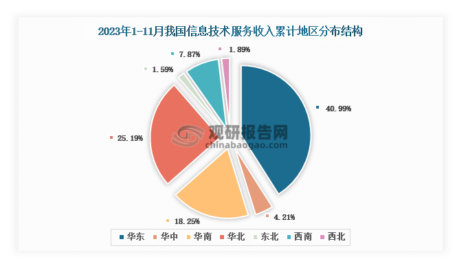 根据国家工信部数据显示，2023年1-11月我国信息技术服务业务收入累计地区前三的是华东地区、华北地区、华南地区，占比分别为40.99%、25.19%、18.25%。