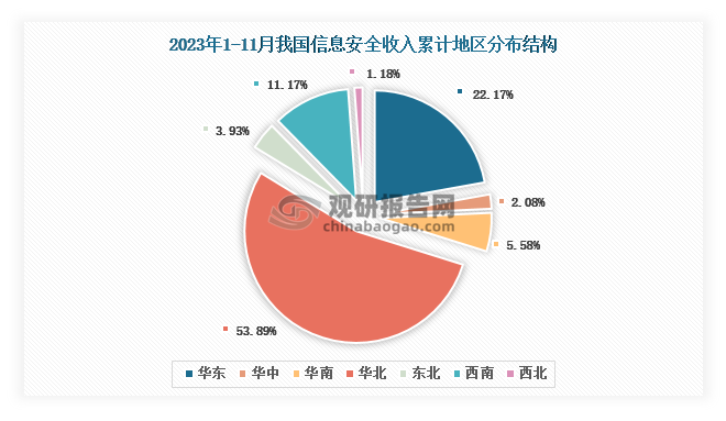根据国家工信部数据显示，2023年1-11月我国软件产品业务收入累计地区前三的是华北地区、华东地区、西南地区，占比分别为53.89%、22.17%、11.17%。