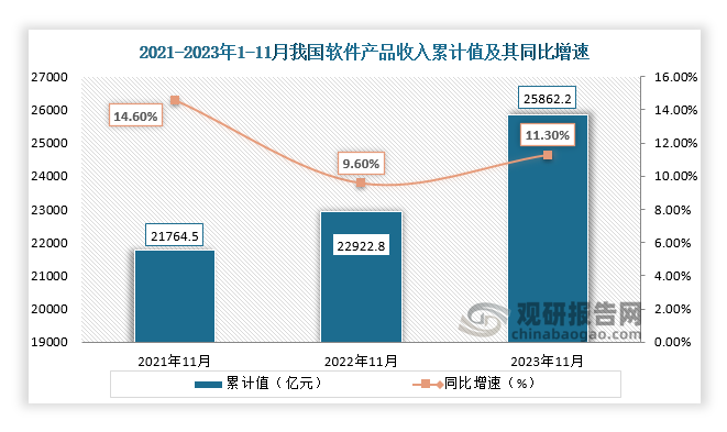 据国家统计局数据显示，2023年1-11月我国软件产品收入累计值为25862.2亿元，同比增速为11.30%，均高于前两年同期累计值。