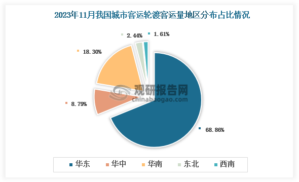 2023年11月我国城市客运轮渡客运总量地区占比最多的是华东地区，占比约达7成，其次是华南地区，占比为18.30%。