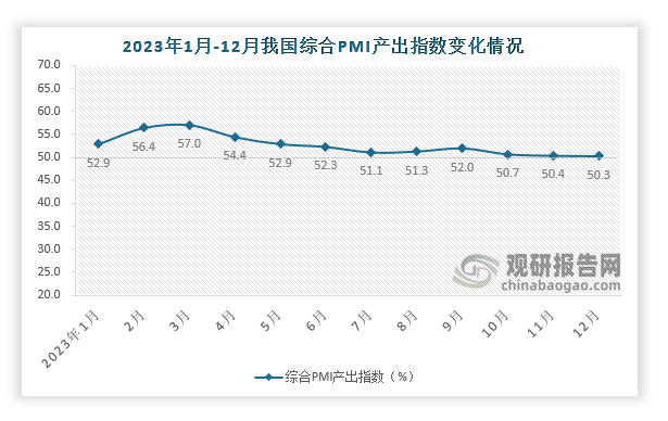 12月份，综合PMI产出指数为50.3%，比上月微落0.1个百分点，仍高于临界点，表明我国企业生产经营活动总体保持扩张。构成综合PMI产出指数的制造业生产指数和非制造业商务活动指数分别为50.2%和50.4%。