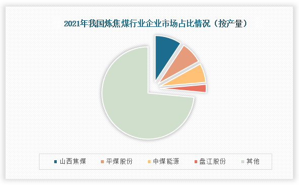 当前我国炼焦煤行业企业主要有盘江股份 (600395)、中煤能源 (601898)、平煤股份 (601666)和山西焦煤 (000983)等，其中山西焦煤的主要产品为焦煤、肥煤、瘦煤、贫瘦煤和气煤等,在国内冶炼精煤供给方面位于重要地位。所属矿区资源储量丰富,煤层赋存稳定,地质构造简单,煤种齐全。具体从市场占比来看，山西焦煤炼焦煤生产最多，占比为9.33%，其次是平煤股份，占比为7.62%，中煤能源和盘江股份占比分别为6.65%、2.88%。