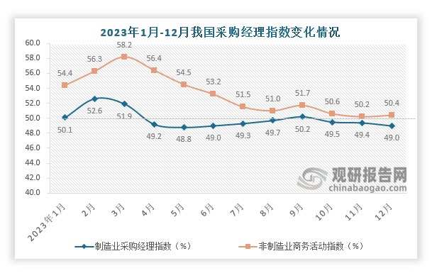 非制造业商务活动指数为50.4%，比上月上升0.2个百分点，非制造业扩张有所加快。服务业商务活动指数与上月持平；建筑业商务活动指数扩张加快。从行业看，受近期寒潮等因素影响，部分与出行消费相关的服务行业市场活跃度偏弱；同时，邮政、电信广播电视及卫星传输服务、货币金融服务、保险等行业商务活动指数均位于55.0%以上较高景气区间，业务总量持续较快增长。从市场预期看，服务业企业对近期行业恢复发展继续保持乐观。