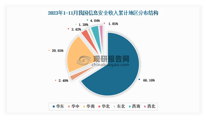 根据国家工信部数据显示，2023年11月我国嵌入式系统软件业务收入累计地区前三的是华东地区、华南地区、西南地区，占比分别为66.16%、20.65%、4.04%。