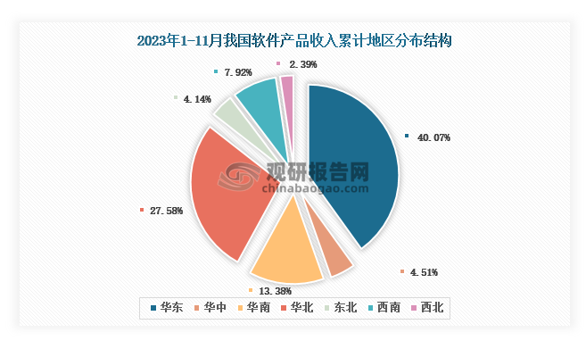 根据国家工信部数据显示，2023年11月我国软件产品业务收入累计地区前三的是华东地区、华北地区、华南地区，占比分别为40.07%、27.58%、13.38%。