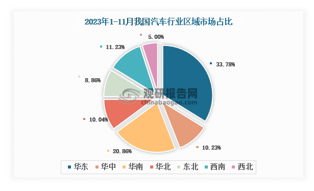 各大区产量分布来看，2023年1-11月我国汽车产量以华东区域占比最大，约为33.78%，其次是华南区域，占比为20.86%。