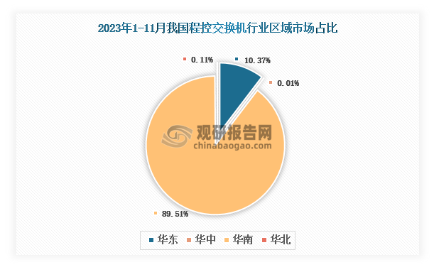 各大区产量分布来看，2023年1-11月我国程控交换机产量以华南区域占比最大，约为89.51%，其次是华东区域，占比为10.37%。