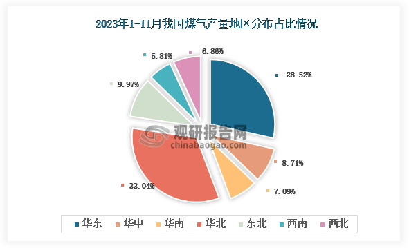 从各大区产量分布来看，2023年1-11月我国煤气产量华北区域占比最大，占比为33.04%，其次是华东地区，占比为28.52%。