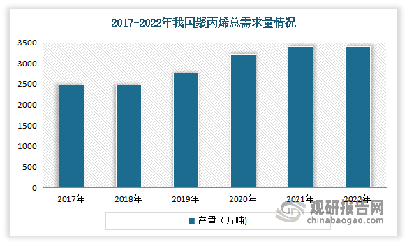 2017-2022年我国聚丙烯需求量持续增长，平均复合增长率为8.82%。根据数据显示，2022年我国聚丙烯总需求量约为3408.11万吨，同比增长0.05%。