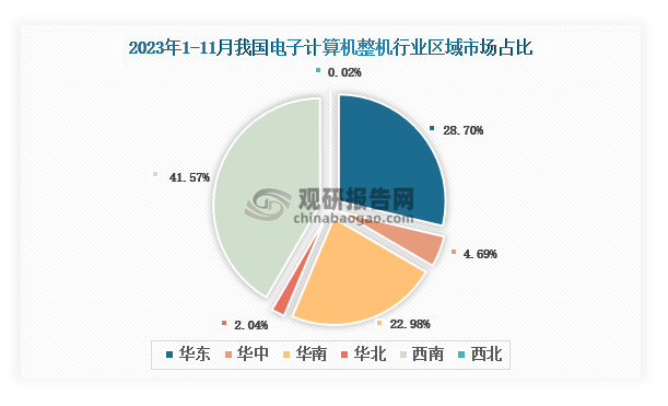 各大区产量分布来看，2023年1-11月我国电子计算机整机产量以西南区域占比最大，约为41.57%，其次是华东区域，占比为28.07%。