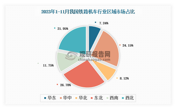 各大区产量分布来看，2023年1-11月我国铁路机车产量以东北区域占比最大，约为26.78%，其次是华中区域，占比为24.15%。