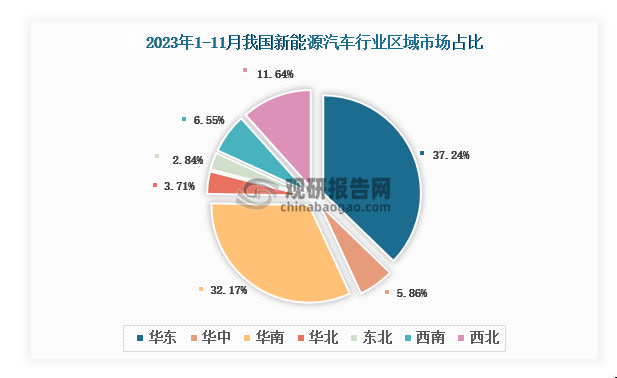 各大区产量分布来看，2023年1-11月我国新能源汽车产量以华东区域占比最大，约为37.24%，其次是华南区域，占比为32.17%。