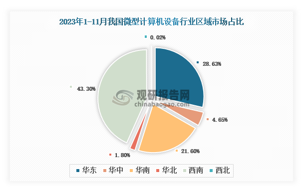 各大区产量分布来看，2023年1-11月我国微型计算机设备产量以西南区域占比最大，约为43.30%，其次是东华区域，占比为28.63%。