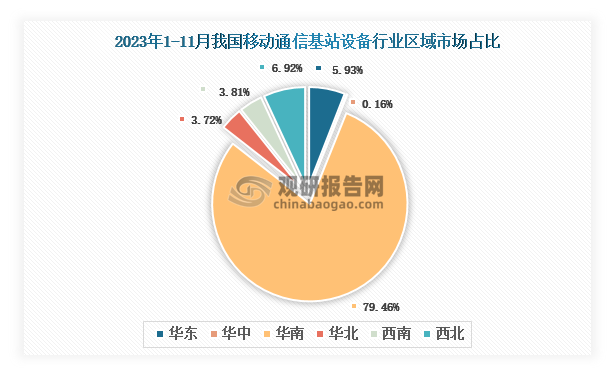 各大区产量分布来看，2023年1-11月我国移动通信基站设备产量以华南区域占比最大，约为79.46%，其次是西北区域，占比为6.92%。