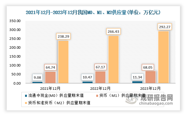 数据显示，2023年12月末，国内流通中货币(M0) 余额11.34万亿元,同比增长8.3%；货币供应量期末值（狭义货币(M1)）余额68.05万亿元,同比增长1.3%；货币和准货币供应量期末值（广义货币(M2) 余额292.27万亿元,同比增长9.7%。