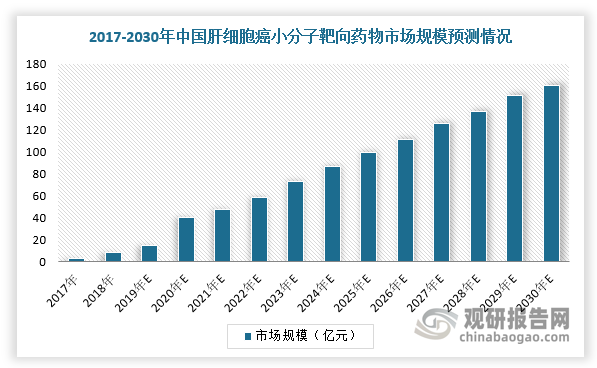 2018年我国癌细胞靶向药市场渗透率不到5%，而美国市场渗透率大于20%，两者差距较大。2018年，索拉替尼进入医保给市场带来138%的巨额增速，之后多个肝细胞癌小分子靶向药物涌入中国市场。数据显示，2030年，中国肝细胞癌一线靶向药市场的临床可惠及人口渗透率将提升至43.2%，整体市场规模将达到160.7亿元。