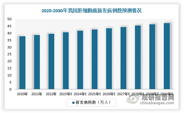 肝细胞癌（Hepatocellular carcinoma，HCC）是原发性肝癌中最常见的类型，约占其75-85%左右。数据显示，2020年，中国肝细胞癌新发病例数达到37.9万人，预计2030年新发病例数达到47.3万人。