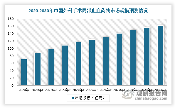 而随着外科手术台数增加迅速及新一代局部止血药物的技术加速替代，我国使用止血药物的外科手术台数也呈增长趋势。根据数据显示，2020年，我国外科手术出血局部用药市场规模达到70.7亿元，预计将2030年市场规模为161.6亿元，2020-2030年复合增长率为5.5%。