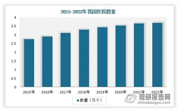 近年来，我国医院和药店数量一直保持稳步增长的态势。2023年10月12日国家卫生健康委发布的最新数据显示，截至2022年底，全国医院数量为3.7万个，比2015年多了0.94万个。此外，截至2022年底，我国零售药店的数量达到了62.3万家，同比增长5.6%。不断增长的医院和药店数量为我国自动化药房行业的发展提供了肥沃的成长土壤，将为其带来广阔的市场需求空间。数据显示，2017年我国自动化药房行业市场规模不足80亿元，2022年增长至近200亿元，年复合增速超过20%