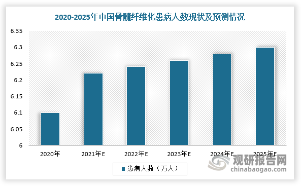 根据数据显示，2018年，我国骨髓纤维化患病人数达到6.05万人，2014-2018年复合增长率为0.7%，预计2025年患病人数将达到6.3万人，2025年之后将以0.1%的年复合增速增长。