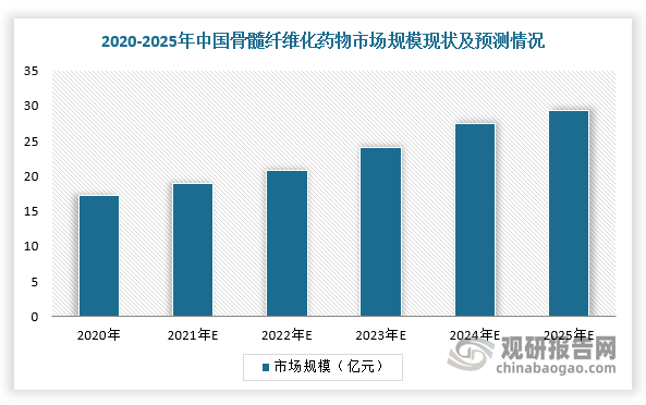 治疗方面，骨髓纤维化属于罕见病，治疗手段十分有限。目前，全球仅有三款获批的骨髓纤维化靶向药——芦可替尼、菲达替尼和帕瑞替尼。在国内，目前用于治疗骨髓纤维化的JAK抑制剂仅有瑞士诺华公司的芦可替尼，拥有100%的市场份额。而杰克替尼的成功开发将有望显著降低治疗费，突破进口药物垄断，成为骨髓纤维化患者可及、特效新药。