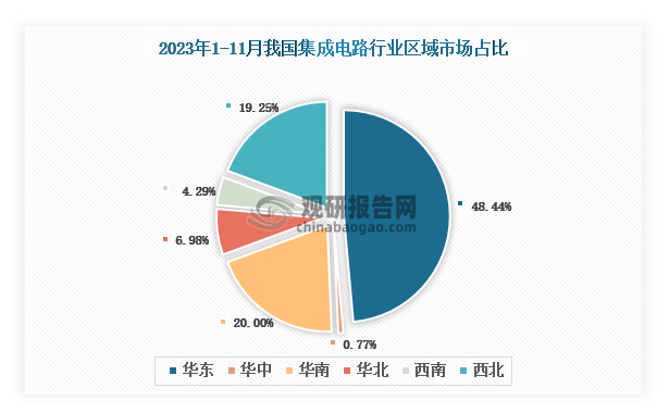 各大区产量分布来看，2023年1-11月我国集成电路产量以华东区域占比最大，约为48.44%，其次是华南区域，占比为20%。