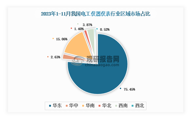 各大区产量分布来看，2023年1-11月我国电工仪器仪表产量以华东区域占比最大，约为75.45%，其次是华南区域，占比为15.06%。