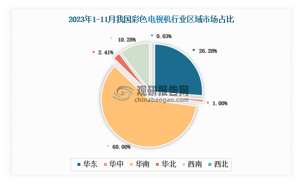 各大区产量分布来看，2023年1-11月我国彩色电视机产量以华南区域占比最大，约为60%，其次是华东区域，占比为26.28%。
