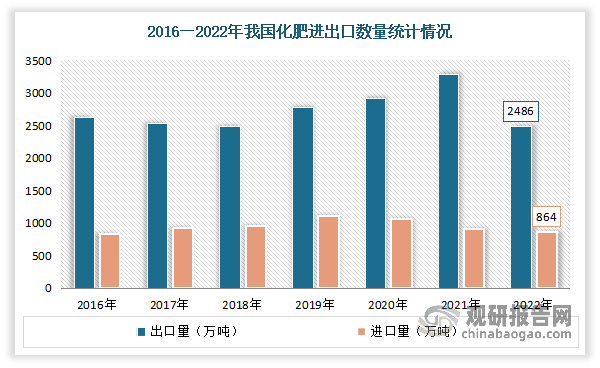 我国即是世界上化肥消费大国，同时也是化肥出口大国。2022年我国化肥出口量明显回落，创下了2014年度以来的最低值记录，但由于出口化肥单位价格上涨的原因，出口金额达到114.7亿美元，成为历年来中国化肥出口创汇金额的次高值。进口方面已连续四年下降，到2022年我国累计进口各种肥料893.7万吨，同比降幅为1.7%。