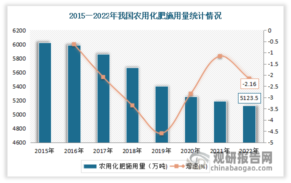 随着我国各地深入推进实施化肥使用量零增长行动，我国农用化肥施用折吨量呈现出逐年下降的趋势。数据显示，2021年我国农用化肥施用量为5191.3万吨，2022年我国农用化肥施用折吨量为5079.2万吨，较2021年下降112.06万吨，同比下降2.16%。