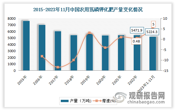 化肥全称是化学肥料，也称无机肥料，主要是指用化学和（或）物理方法制成的含有一种或几种农作物生长需要的营养元素的肥料。虽然近年由于产能过剩、优惠政策退出、减肥增效”政策的影响、以及煤炭等原材料价格上行等不利因素影响，化肥行业产量呈现波动下降趋势，但产量整体稳定维持在5500万吨上下浮动。进入2020年以来由于种植面积逐年增加等因素，我国氮、磷、钾化肥产量略有增加。数据显示，2022年我国农用氮磷钾化肥产量为5573.3万吨，较2021年同比增加0.54%。2023年1—11月我国化肥产量为5224.3万吨，同比增长5.0%。