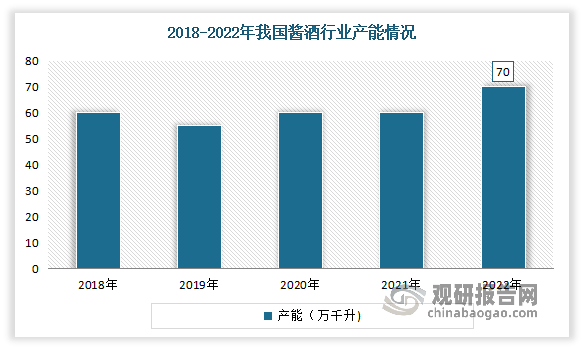 得益于市场需求旺盛，自2018年开始国内酱酒市场便进入产能提速阶段，名优企业纷纷扩产，使得产能产量整体呈现增长态势。数据显示，2022年我国酱酒产能约70万千升，同比增长16.7%，约占我国白酒总产量的10.43%。