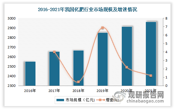 化肥是农业生产最基础而且是最重要的物资投入，与国家粮食安全息息相关。据联合国粮农组织（FAO）统计，化肥在对农作物增产的作用中约占40%～60%的功劳。近年随着我国化肥产业的不断发展，市场规模不断增长，但受限于产业结构调整及政策监管等原因，规模增速日益趋缓。数据显示，2021年我国化肥行业市场规模达2964亿元，同比增长1.79%，较2020年增速下滑了0.29个百分点。