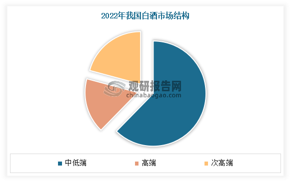 虽然近年我国整体白酒整体供给和需求量持续下降，但主要下降产品集中在中低端产品，而次高端和高端需求占比持续提升带动我国白酒市场规模持续增长。数据显示，2022年我国白酒市场规模约6589.75亿元。其中高端和次高端份额分别占比16.9%和20.8%左右。预计随着白酒高端产品认可度继续提升，高端和次高端占比将继续提升带动我国白酒市场规模继续增长。