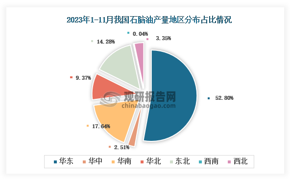 从各大区产量分布来看，2023年1-11月我国石脑油产量华东区域占比最大，占比为52.80%，其次是华南地区，占比为17.64%。