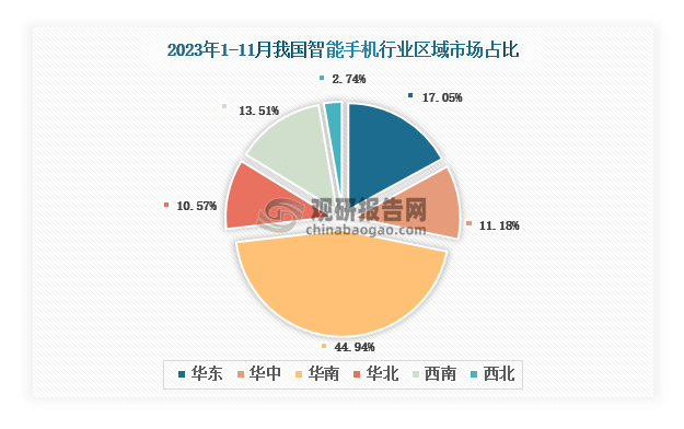 各大区产量分布来看，2023年1-11月我国智能手机产量以华南区域占比最大，约为44.94%，其次是华东区域，占比为17.05 %。