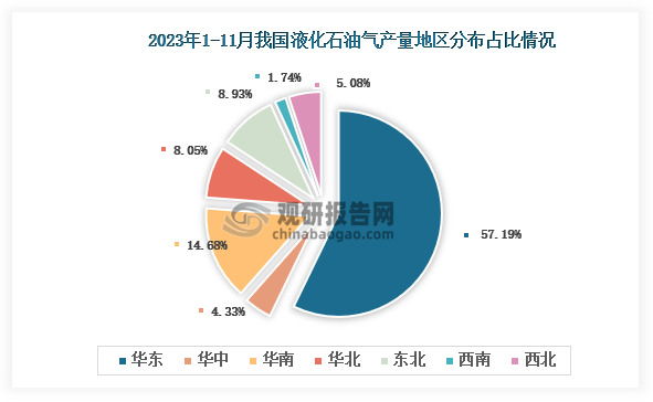 从各大区产量分布来看，2023年1-11月我国液化石油气产量华东区域占比最大，占比为57.18%，其次是华南地区，占比为14.68%。