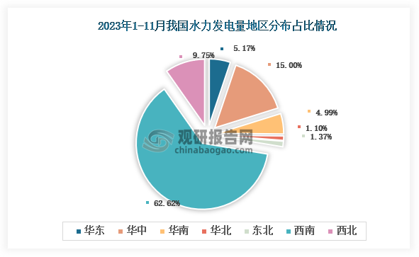从各大区产量分布来看，2023年1-11月我国水力发电量西北区域占比最大，占比超六成，其次是华中地区，占比为15.00%。
