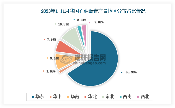 从各大区产量分布来看，2023年1-11月我国石油沥青产量华北区域占比最大，超过了六成，其次是东北地区，占比为10.51%。