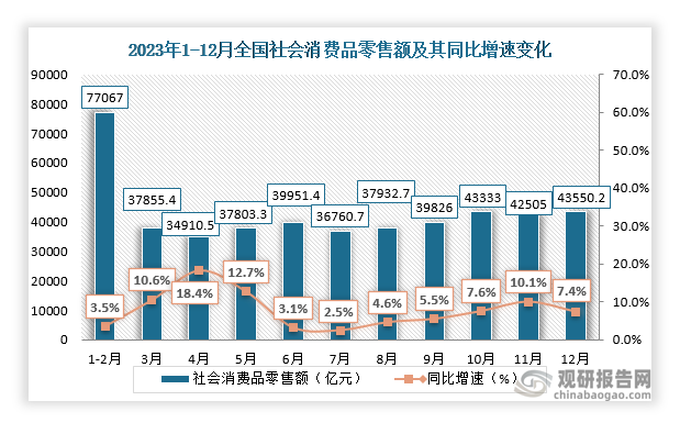 根据国家统计局数据显示，2023年12月份我国社会消费品零售总额当期值为43550.2亿元，同比增长7.4%。