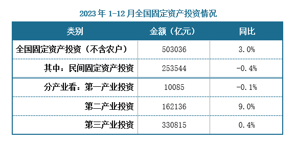 从全国固定资产投资情况来看，2023年全国固定资产投资（不含农户）503036亿元，同比增长3.0%；其中，民间固定资产投资253544亿元，同比下降0.4%。分产业看，第一产业投资10085亿元，同比下降0.1%；第二产业投资162136亿元，增长9.0%；第三产业投资330815亿元，增长0.4%。