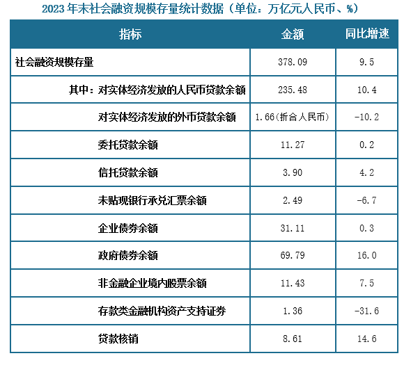 据人民银行数据显示，初步统计，2023年末社会融资规模存量为378.09万亿元，同比增长9.5%。其中，对实体经济发放的人民币贷款余额为235.48万亿元，同比增长10.4%；对实体经济发放的外币贷款折合人民币余额为1.66万亿元，同比下降10.2%；委托贷款余额为11.27万亿元，同比增长0.2%；信托贷款余额为3.9万亿元，同比增长4.2%；未贴现的银行承兑汇票余额为2.49万亿元，同比下降6.7%；企业债券余额为31.11万亿元，同比增长0.3%；政府债券余额为69.79万亿元，同比增长16%；非金融企业境内股票余额为11.43万亿元，同比增长7.5%；存款类金融机构资产支持证券1.36万亿元，同比下降31.6%；贷款核销8.61万亿元，同比增长14.6%。