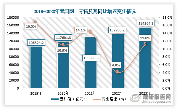 网上零售额来看，数据显示，近五年我国网上零售额累计值处于逐年递增状态，2023年我国网上零售额累计值为154264亿元，同比增长11%。实物商品网上零售额方面，2023年其全年累计值为130174亿元，同比增长8.4%。