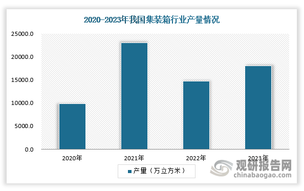 当前，全球绝大部分的集装箱产量集中于中国，而我国的集装箱行业也已经处在成熟阶段。从我国近几年的集装箱总产量来看，我国产量集装箱产量最高的时候是2021年，产量约为23057.6万立方米，至2021年后就大幅下降，2022年就下降为14758万立方米，2023年后小幅回升，回升至18017.4万立方米。