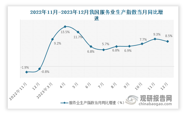 根据国家统计局数据显示，2023年12月我国服务业生产指数当月同比增速为8.5%；服务业生产指数累计同比增速为8.1%。