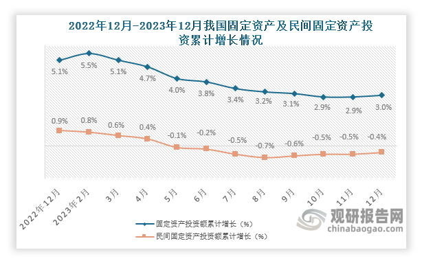 国家统计局数据显示，2023年12月我国固定资产投资额累计增长3.0%，较上月增长0.1个百分点，较去年同期下降2.1个百分点。而民间固定资产投资额累计下降约为0.4%，较上月下降0.1个百分，较去年同期下降1.3个百分点。近十二个月来看我国固定资产及民间固定资产投资累计增速整体变缓。