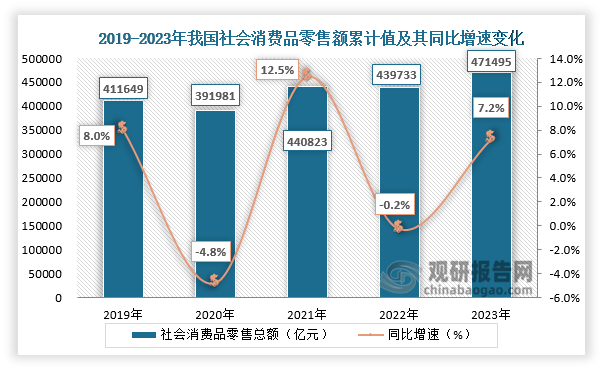 2023年全年社会消费品零售总额累计值为471495.2亿元，同比增长7.2%。近五年来看，我国社会消费品零售总额整体呈现波动式增长。