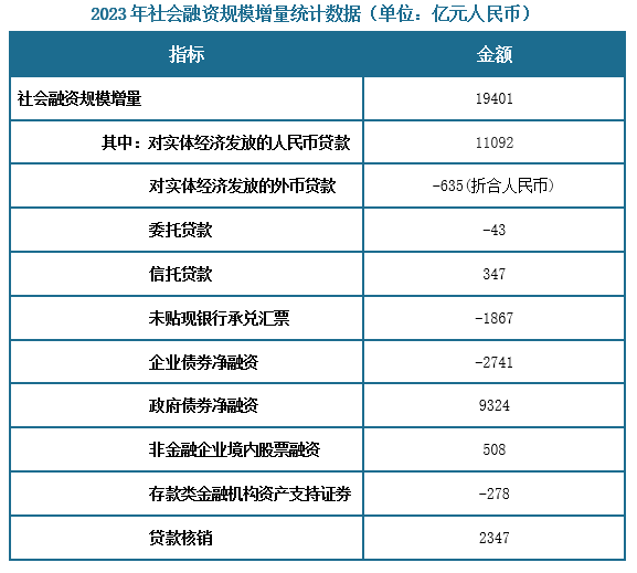 据人民银行数据显示，初步统计，2023年全年社会融资规模增量累计为35.59万亿元，比上年多3.41万亿元。其中，对实体经济发放的人民币贷款增加22.22万亿元，同比多增1.18万亿元；对实体经济发放的外币贷款折合人民币减少2206亿元，同比少减3048亿元；委托贷款增加199亿元，同比少增3380亿元；信托贷款增加1576亿元，同比多增7579亿元；未贴现的银行承兑汇票减少1784亿元，同比少减1627亿元；企业债券净融资1.63万亿元，同比少4254亿元；政府债券净融资9.6万亿元，同比多2.48万亿元；非金融企业境内股票融资7931亿元，同比少3826亿元；存款类金融机构资产支持证券减少278亿元；贷款核销增加2347亿元。12月份,社会融资规模增量为1.94万亿元，比上年同期多6169亿元。